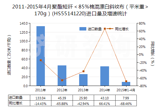 2011-2015年4月聚酯短纖＜85%棉混漂白斜紋布（平米重＞170g）(HS55141220)進(jìn)口量及增速統(tǒng)計(jì)